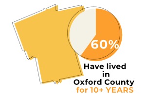 Pie Chart 60% have lived in Oxford County for 10 plus years