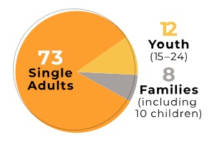 survey results: 73 single adults, 12 youth, 8 families