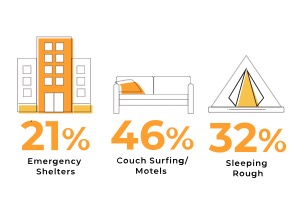 21$ emergency shelters, 46% couch surfing/motels, 32% sleeping rough
